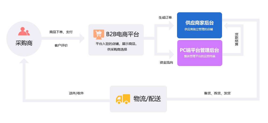 未來久B2B電商解決方案服務流程