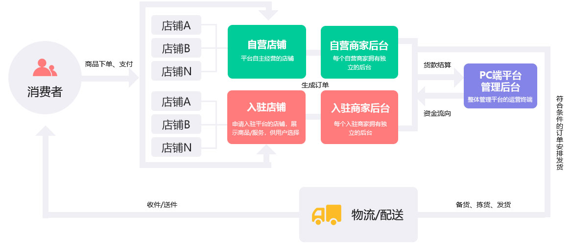 未來(lái)久B2C電商解決方案