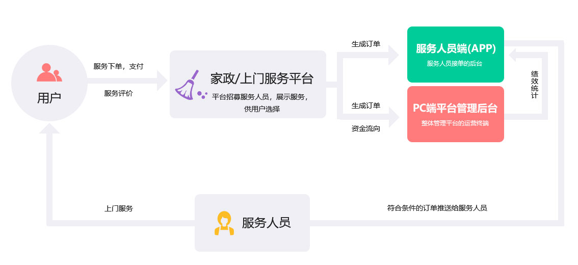 未來(lái)久家政/上門(mén)服務(wù)O2O行業(yè)解決方案服務(wù)流程
