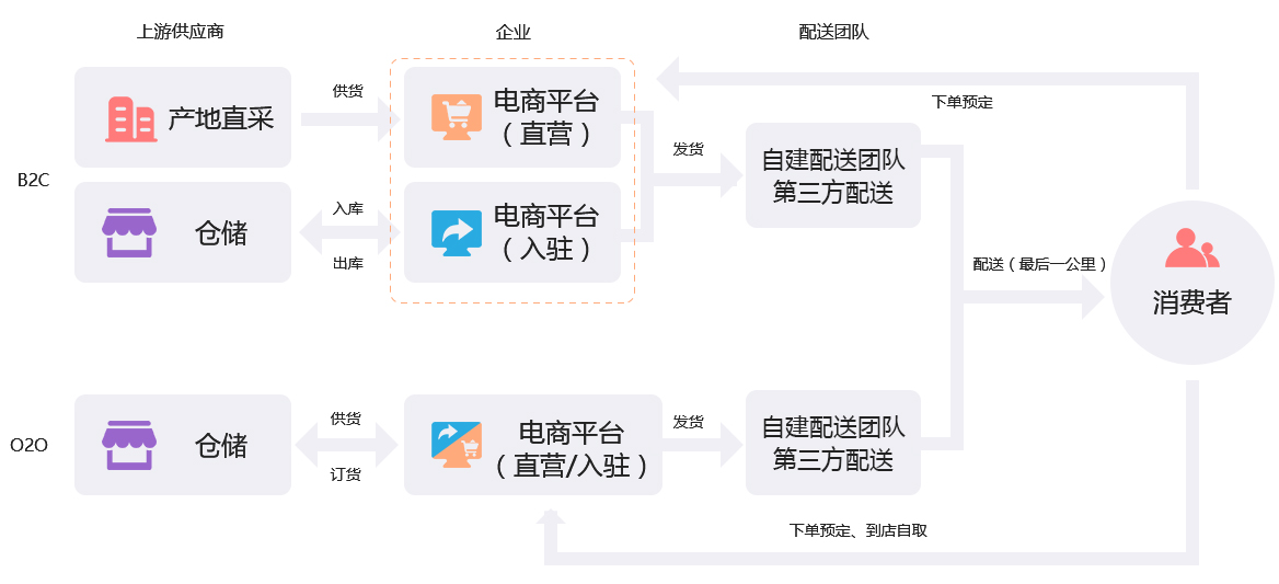 未來久農(nóng)業(yè)生鮮O2O行業(yè)解決方案服務(wù)流程