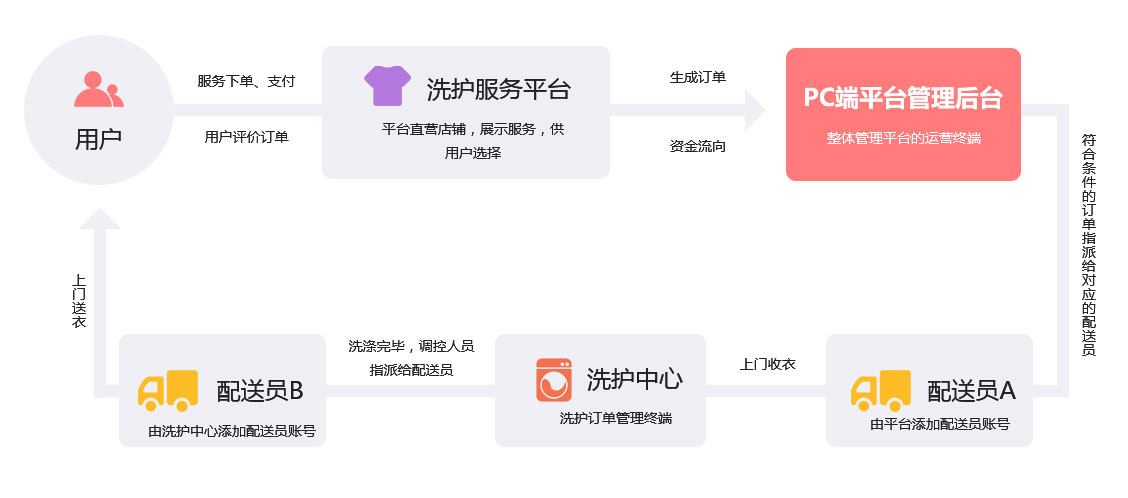 未來久洗衣/家居養(yǎng)護(hù)O2O系統(tǒng)解決方案服務(wù)流程