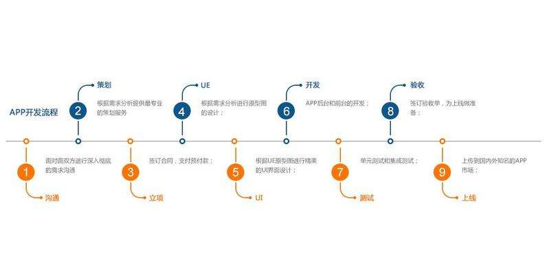 成都未來(lái)久科技開(kāi)發(fā)成功app的幾個(gè)階段