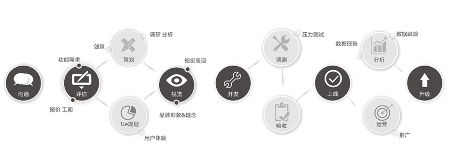 成都未來久APP開發(fā)公司開發(fā)APP標準流程