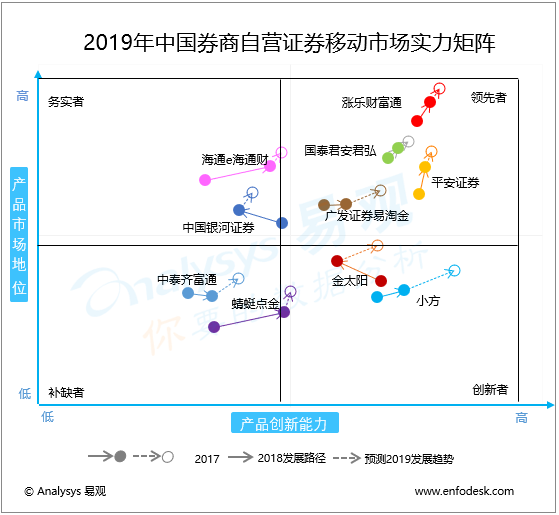 2019年中國(guó)券商自營(yíng)移動(dòng)證券市場(chǎng)實(shí)力矩陣分析 行情急劇升溫，券商上演搶人大戰(zhàn)，頭部券商自營(yíng)APP全方位解讀